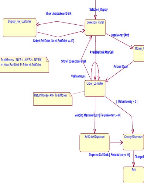 State Chart Diagram Of Soft Drink Vending Machine Svm Consider The