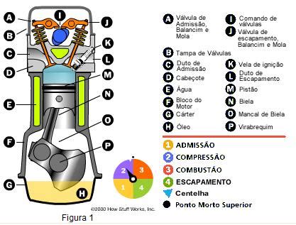 Não Faz Parte Das Partes Fixas Do Motor - Quais são as principais partes do motor de um carro?