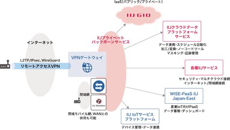 Iotサービスの料金・価格 Iij