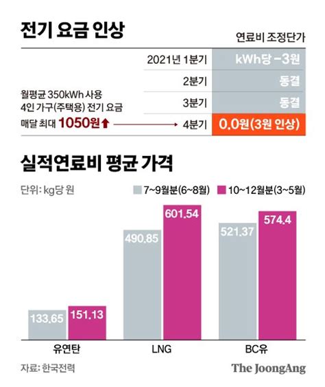 전기요금까지 오른다4인가구 月1050원 더 부담 물가 비상 중앙일보