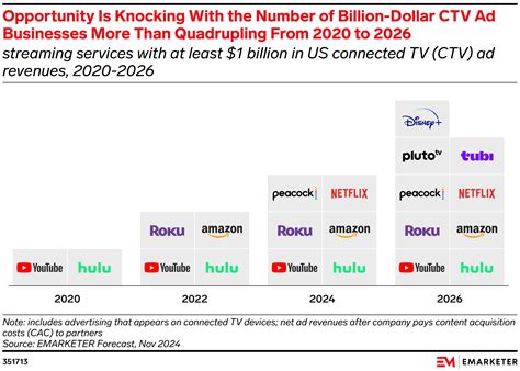 Unlocking the Power of CTV Advertising with Top Companies in the US