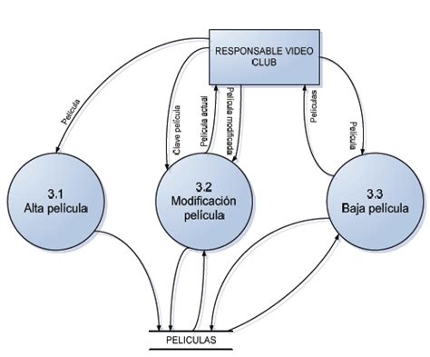 34 Diagrama De Flujo De Datos Dfd Midjenum 11424 Hot Sex Picture