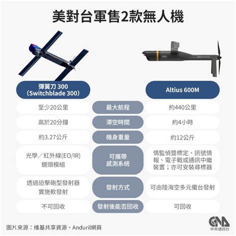 彭博：台灣將向美採購1000架攻擊無人機 政治 中央社 Cna