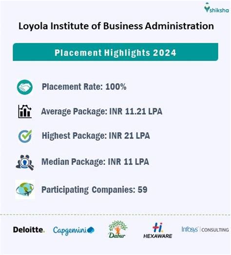 liba placements  highest package inr  lpa average package