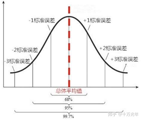 推论统计分析学习（2）—置信区间与假设检验 知乎