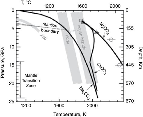 5 Melting Curves Of Carbonates At The Pressures Of The Upper Mantle And