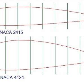 Gambar 4. Standar Airfoil NACA 2415 dan NACA 4424... | Download Scientific Diagram