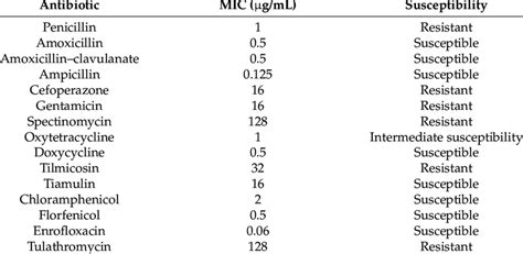 Antibiotic Susceptibility Of Actinobacillus Pleuropneumoniae Isolated