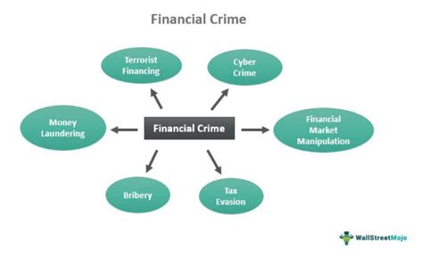 Financial Crime What It Is Types Example Compliance