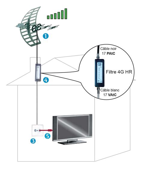 Antenne Tnt Fait Maison Ventana Blog