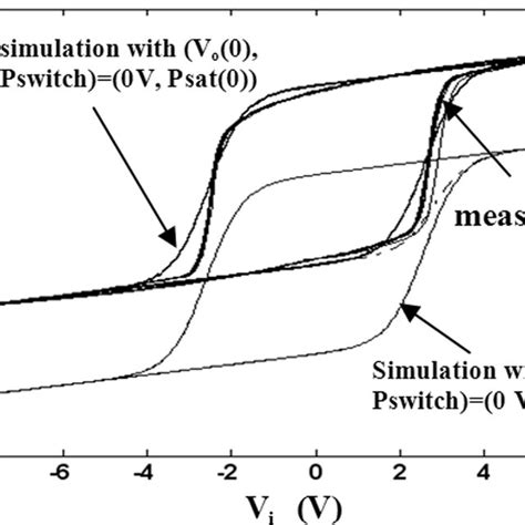 Hysteresis Loop Obtained By Measurement For FE Capacitor With Frequency