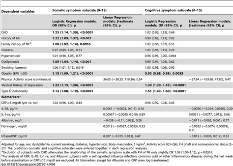 Multivariable Adjusted Associations Of Somatic Versus Cognitive Symptom