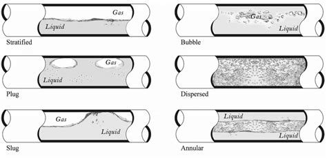 1 Sketches Of Flow Regimes For Gas Liquid In A Horizontal Pipe