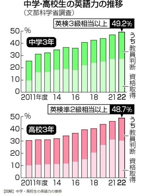 英語力の推移 柏木塾