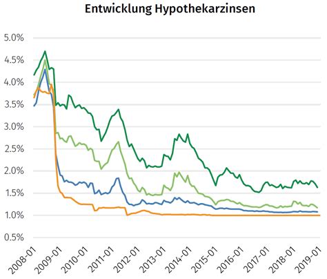 Ausblick Hypothekarzins 2020 MoneyPark AG