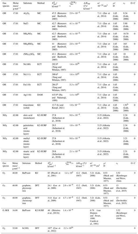 Acp Desorption Lifetimes And Activation Energies Influencing Gas