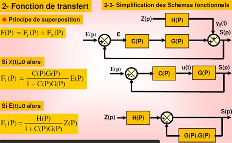 Simplification d un schéma bloc