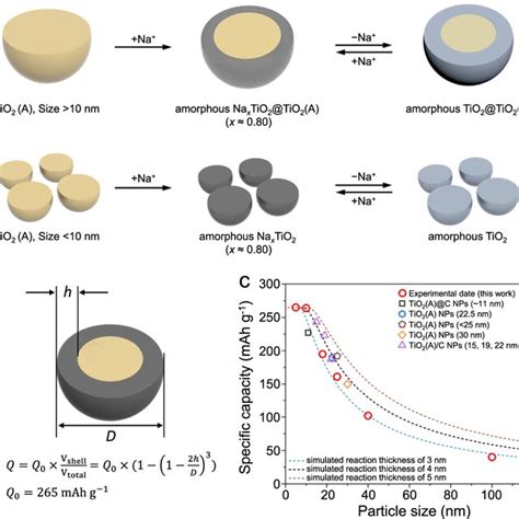 Overview Of The Sodium Ion Storage Mechanism Of Tio A A For Particles