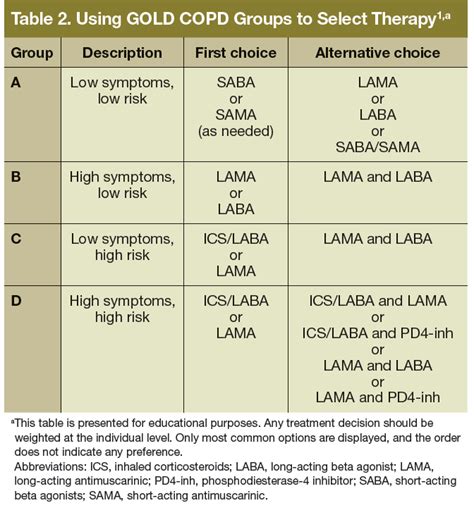 Implications Of The Gold Copd Classification And Guidelines Federal