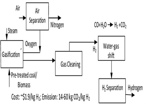 Hydrogen Production By Gasification Of Biomass Haiqi Biomass Gasifier