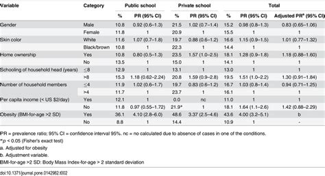 Prevalence Prevalence Ratio Pr Crude And Adjusted Confidence