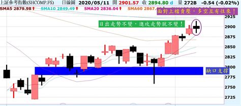 台股日出走勢不變，進攻態勢不變！陸股遇壓震盪，仍是多方控盤！ Noahsarkofstock Histock嗨投資理財社群