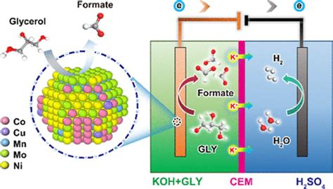 High Entropy Alloy Electrocatalytic Electrode Toward Alkaline Glycerol