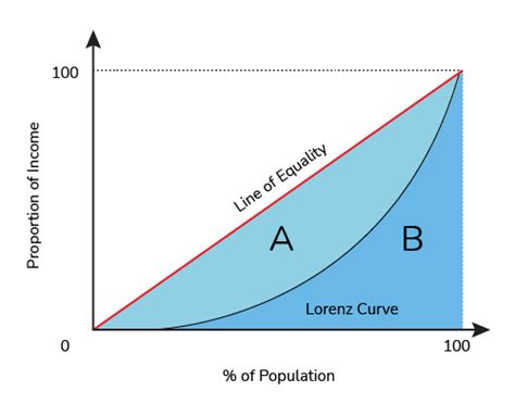 Extreme Enginerding Measuring Inequality