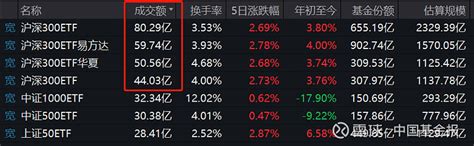 罕见！突爆天量，大举出手！ 中国基金报记者 李树超 7月17日，沪指震荡调整，资金借道股票etf单日吸金260亿元，创下单日天量。其中，四只