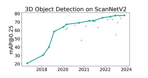 ScanNetV2 Benchmark 3D Object Detection Papers With Code