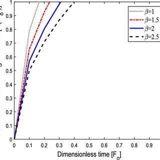 Effect On Moving Interface In Steady State With Internal Heat