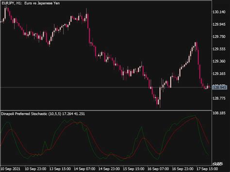 Dinapoli Preferred Stochastic Oscillator Top MT5 Indicators Mq5 Or