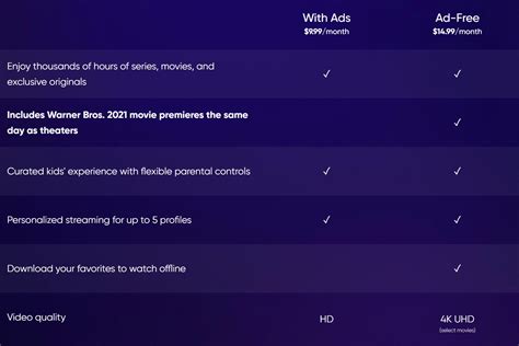 Hbo Max With Ads Is Here And These Are Its Missing Features