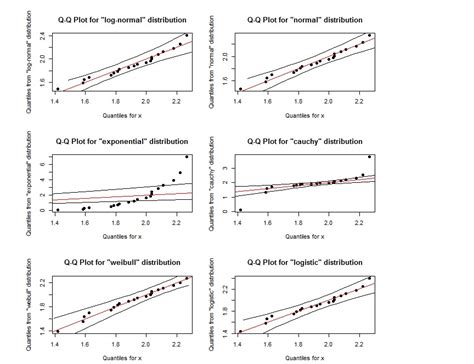 R Q Q Plot Interpretation Cross Validated