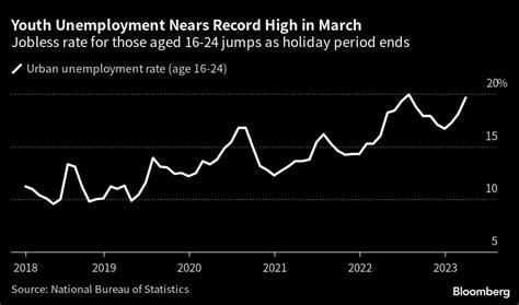 看圖論市：中國3月16 24歲青年調查失業率接近紀錄高位