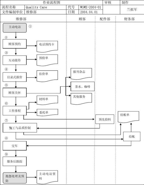 福特汽车售后流程指导手册word文档在线阅读与下载无忧文档