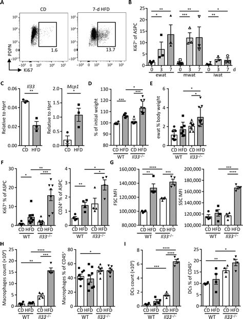 Stromal Cells Maintain Immune Cell Homeostasis In Adipose Tissue Via Production Of Interleukin