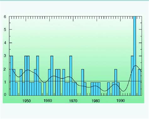 Annual hurricane frequency in the Caribbean Sea, 1944-1998 (Hulme, M ...