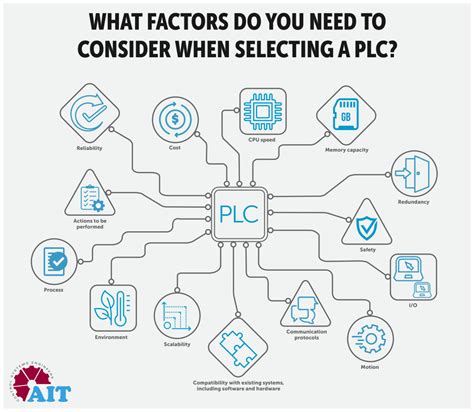 Automation It Choosing A Plc Things To Consider