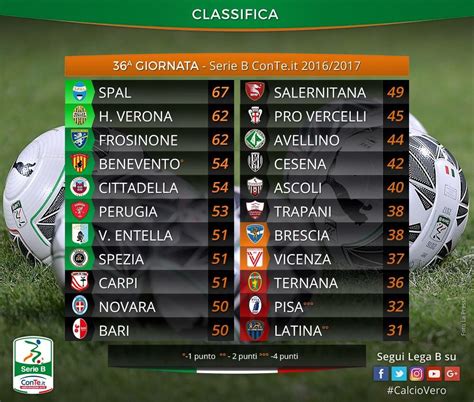 Serie B la classifica dopo la 36ª giornata Hellas Live