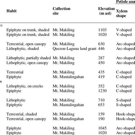 Stability Of Some Petiole Anatomy Characters Of Eupolypods I Of