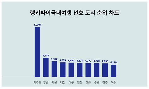 1위 제주도·2위 부산·3위 서울 2023년 12월 4주차 국내여행 선호 도시 트렌드지수 순위 결과 스타데일리뉴스