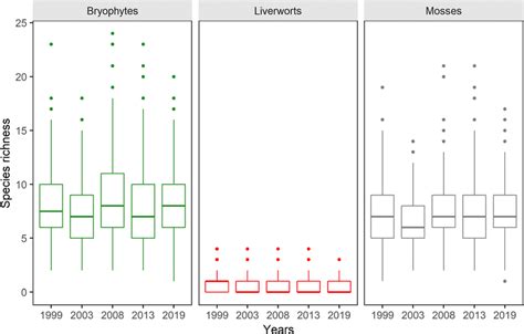 Glm Model Showing The Differences In Species Richness Among Years For