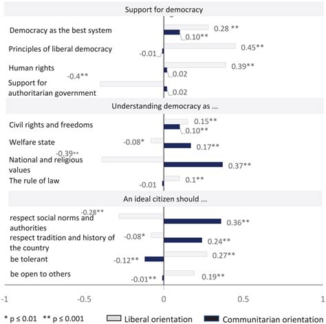 Relationships of liberal and communitarian orientation with beliefs ...