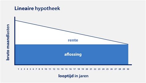 Lineaire Hypotheek Berekenen Gemakkelijk Via Advidens