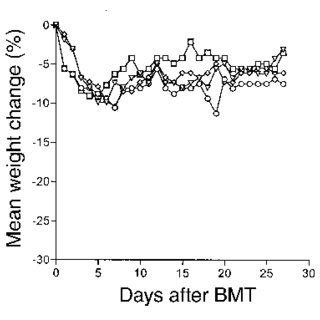 Fty Reduces Gvhd Associated Tissue Infiltration Large Bowel Tissues