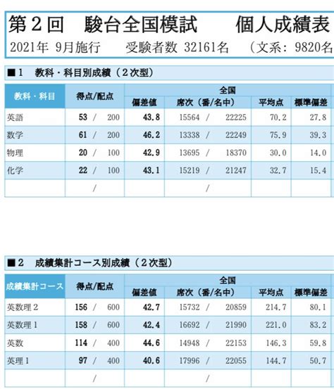 【駿台】2021年第2回駿台全国模試の成績表だよ感想付き ケイ帝の大学受験記〜筑波大への道〜