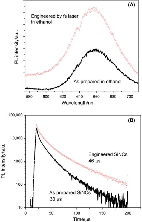 A Time Gated Photoluminescence Pl Shows A Broad Spectra Spanning Download Scientific