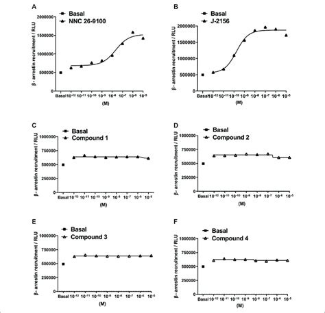 Concentration Response Curves Of Compounds In The Arrestin