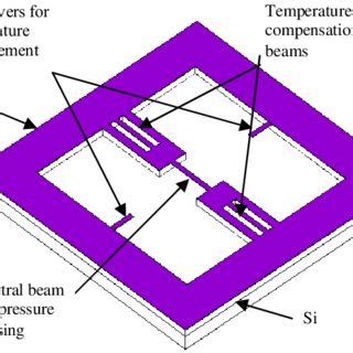 Pdf Design And Modeling Of A Silicon Nitride Beam Resonant Pressure